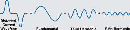 Figure 2. Distorted phase current and its frequency components